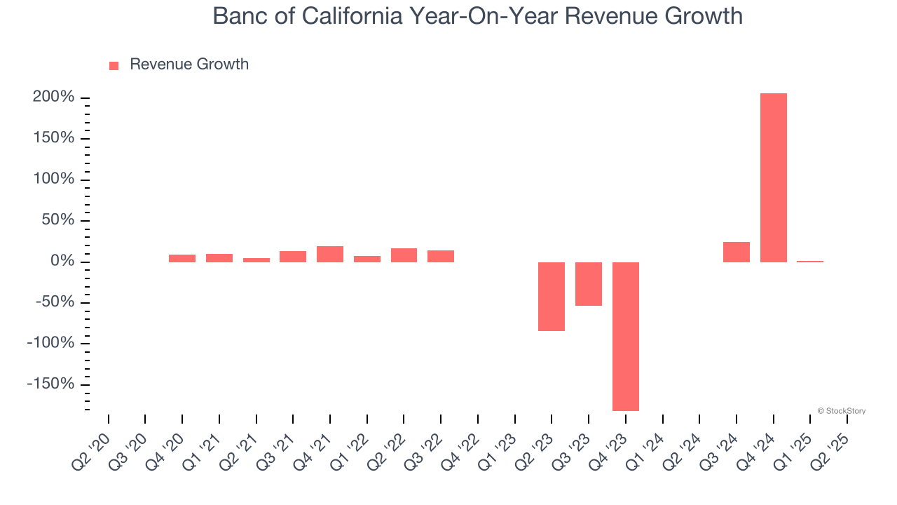 Banc of California Year-On-Year Revenue Growth