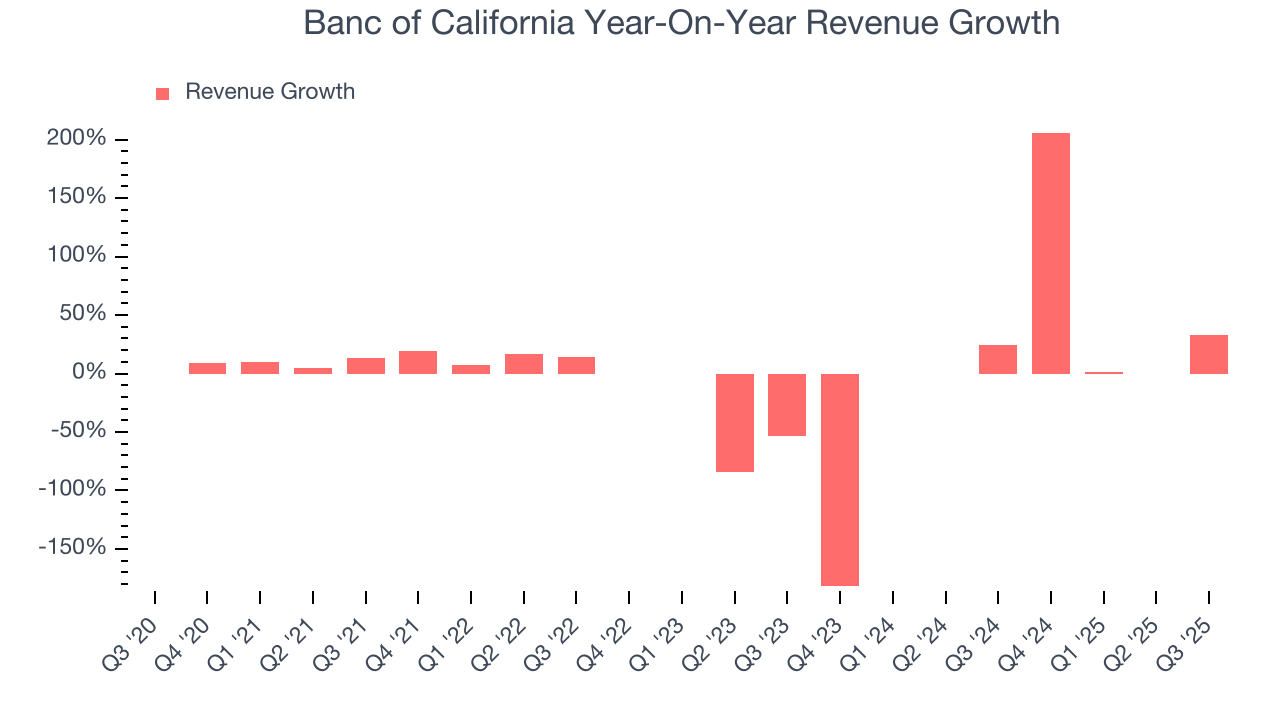 Banc of California Year-On-Year Revenue Growth