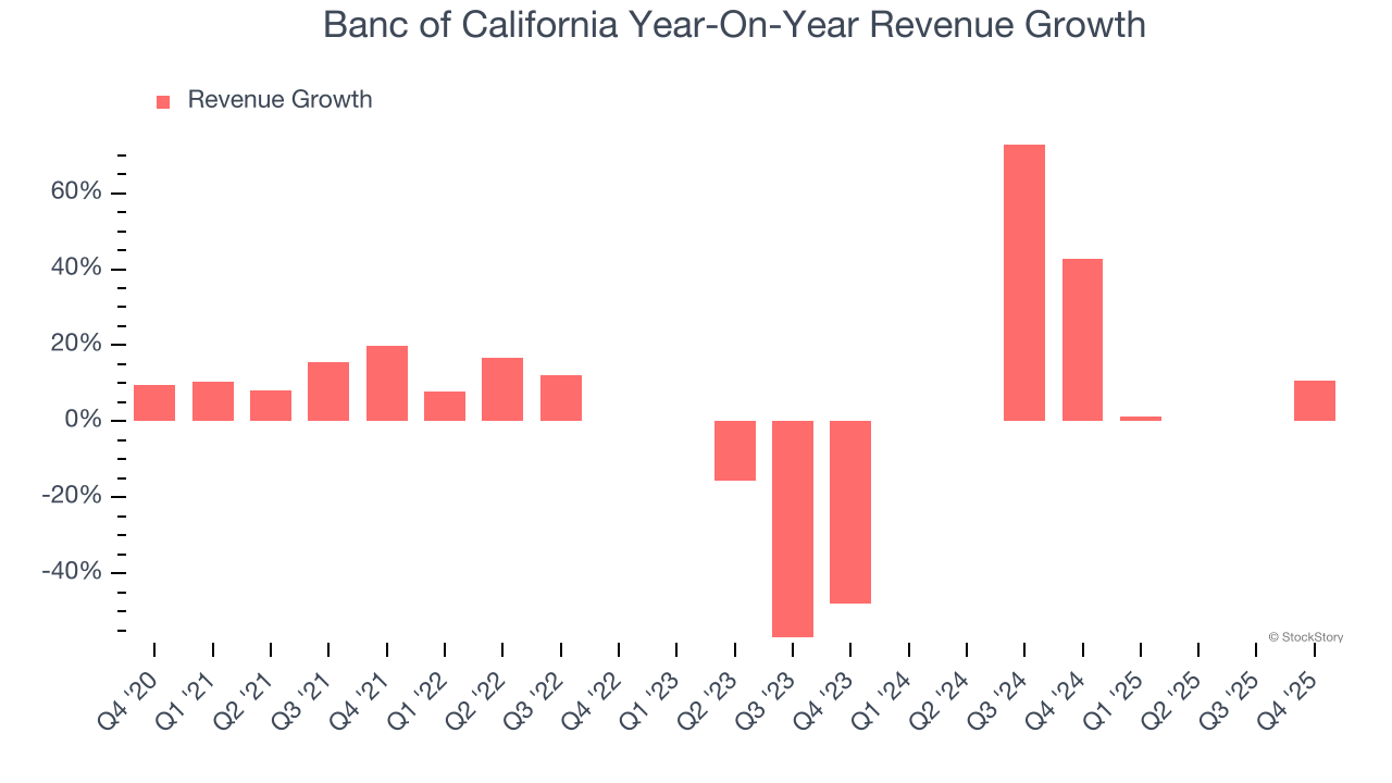 Banc of California Year-On-Year Revenue Growth