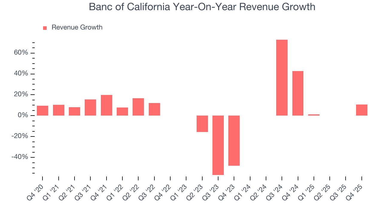 Banc of California Year-On-Year Revenue Growth