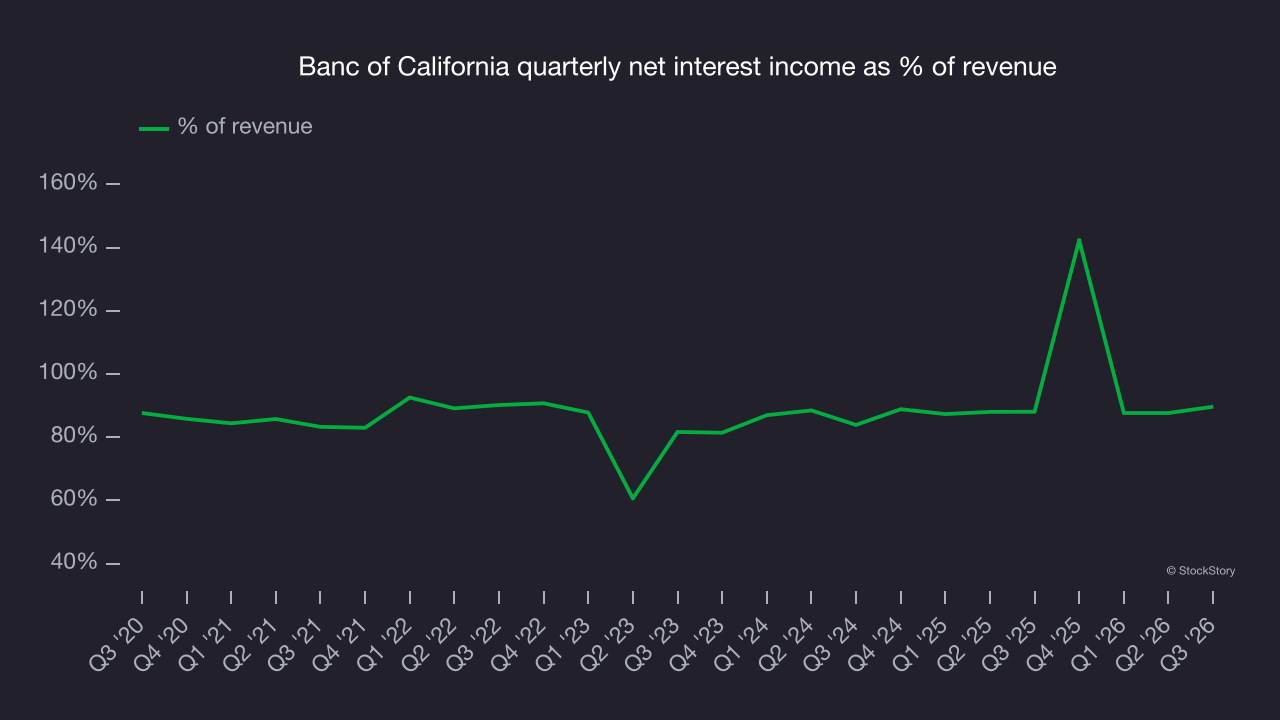Banc of California quarterly net interest income as % of revenue