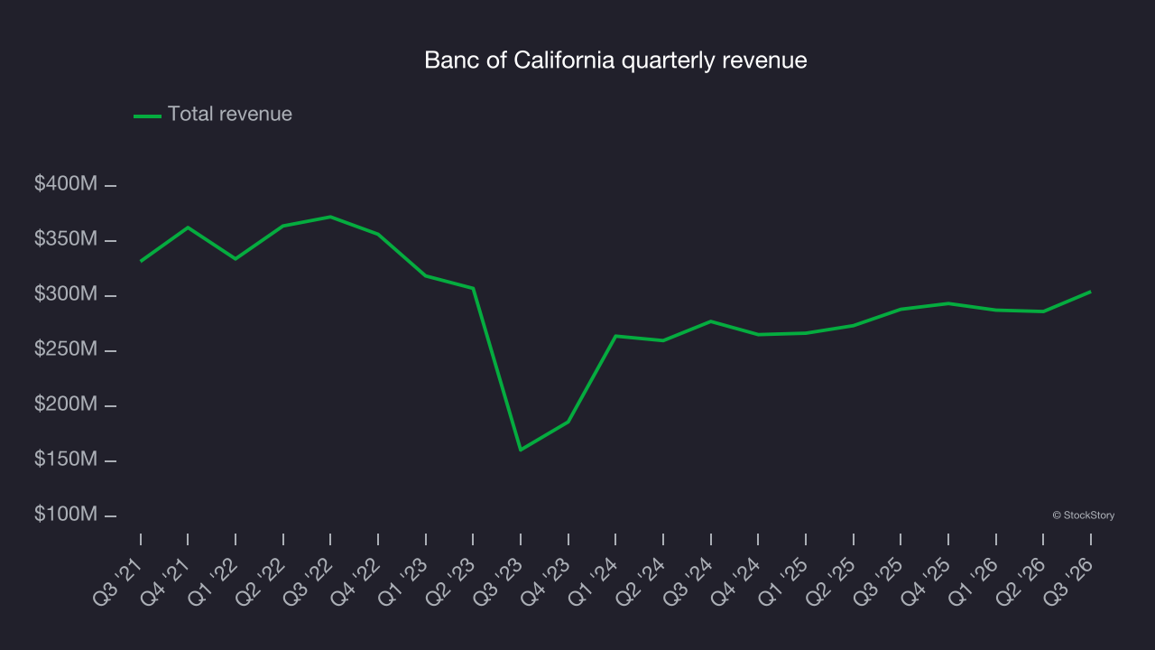 Banc of California quarterly revenue