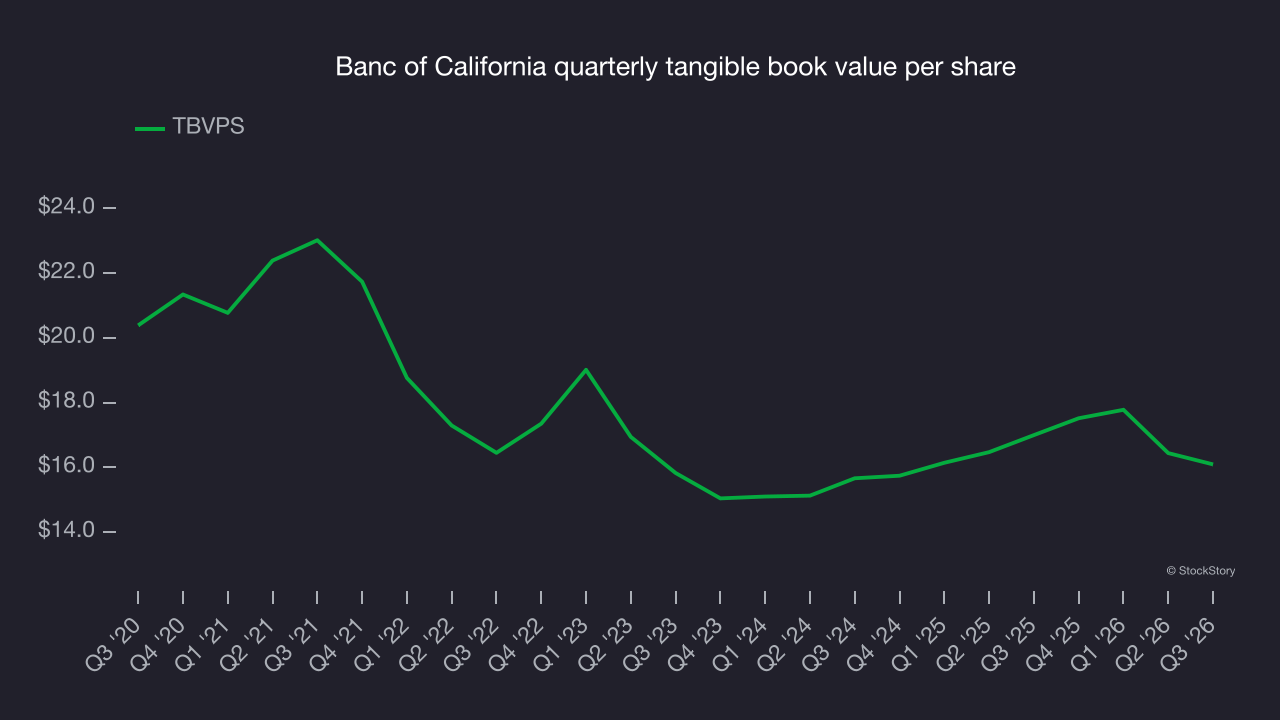 Banc of California quarterly tangible book value per share