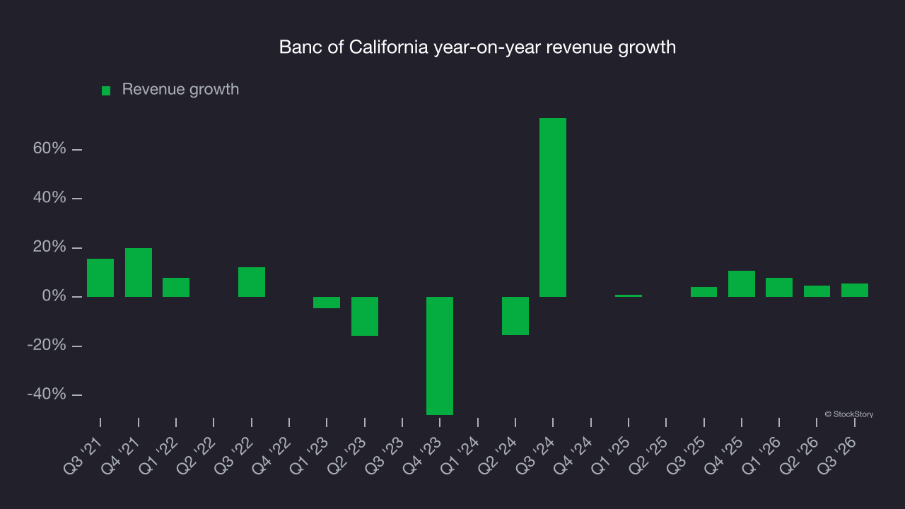Banc of California year-on-year revenue growth