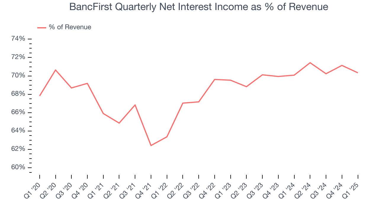 BancFirst Quarterly Net Interest Income as % of Revenue