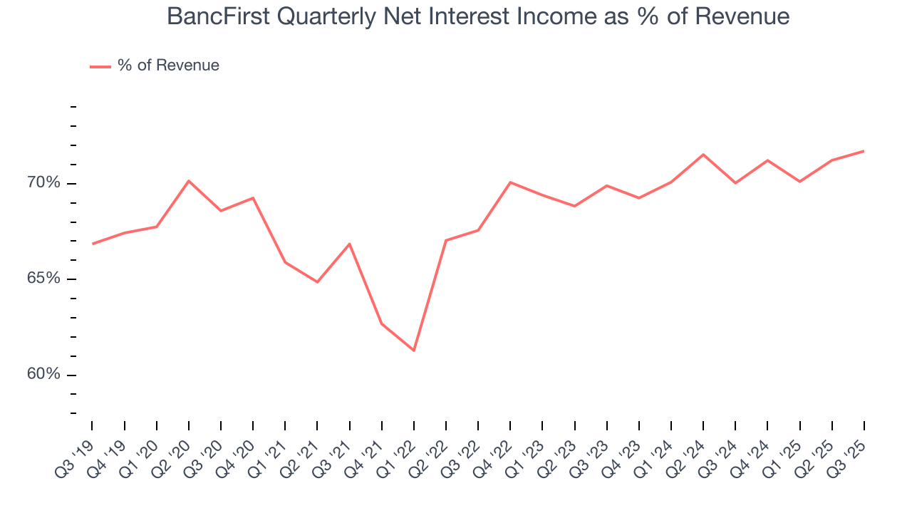 BancFirst Quarterly Net Interest Income as % of Revenue