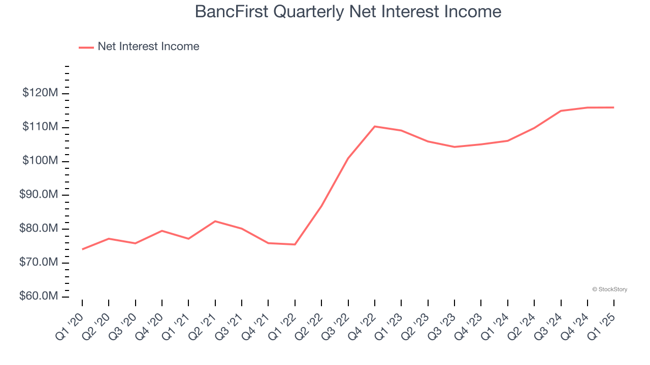 BancFirst Quarterly Net Interest Income