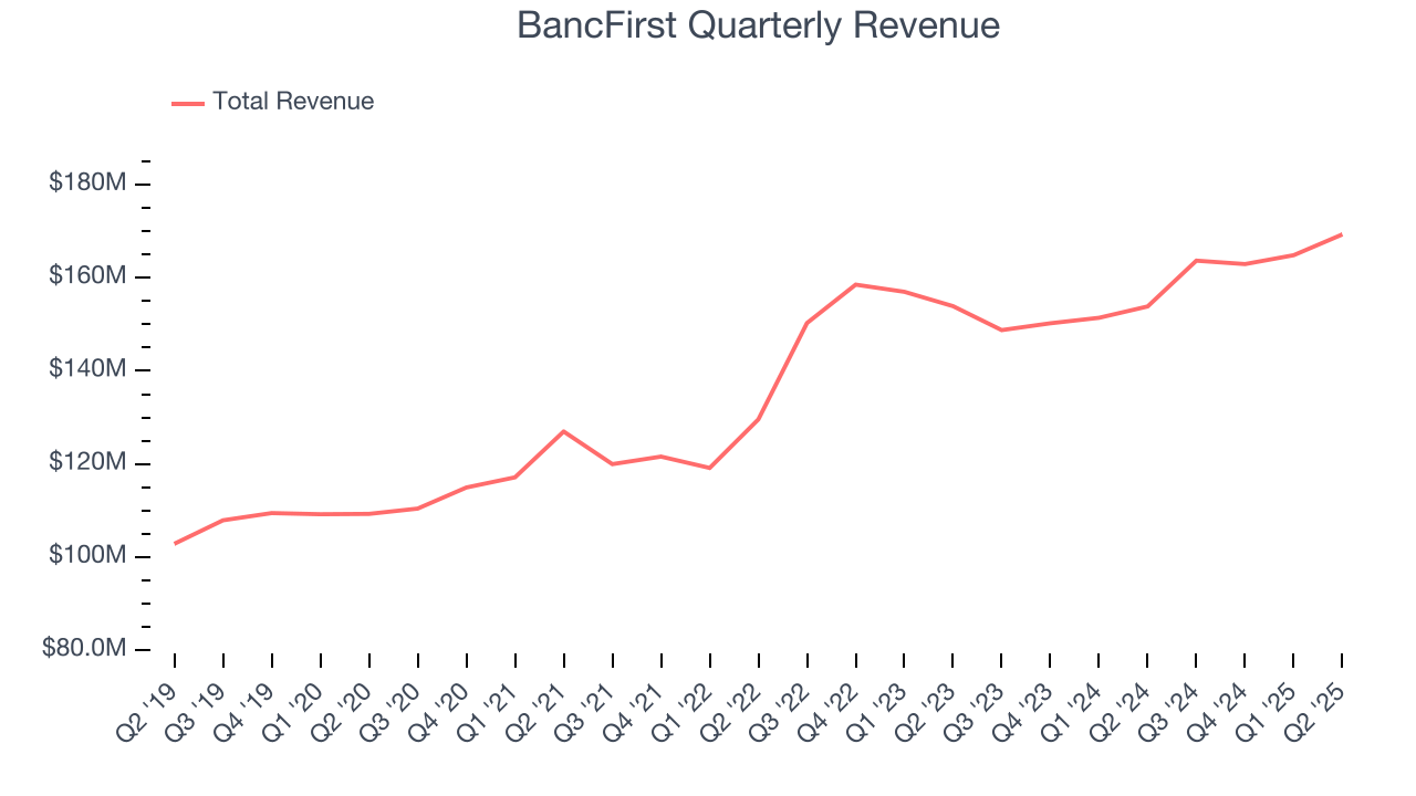 BancFirst Quarterly Revenue