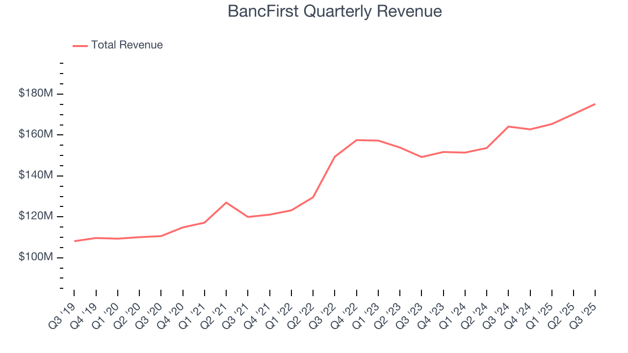 BancFirst Quarterly Revenue