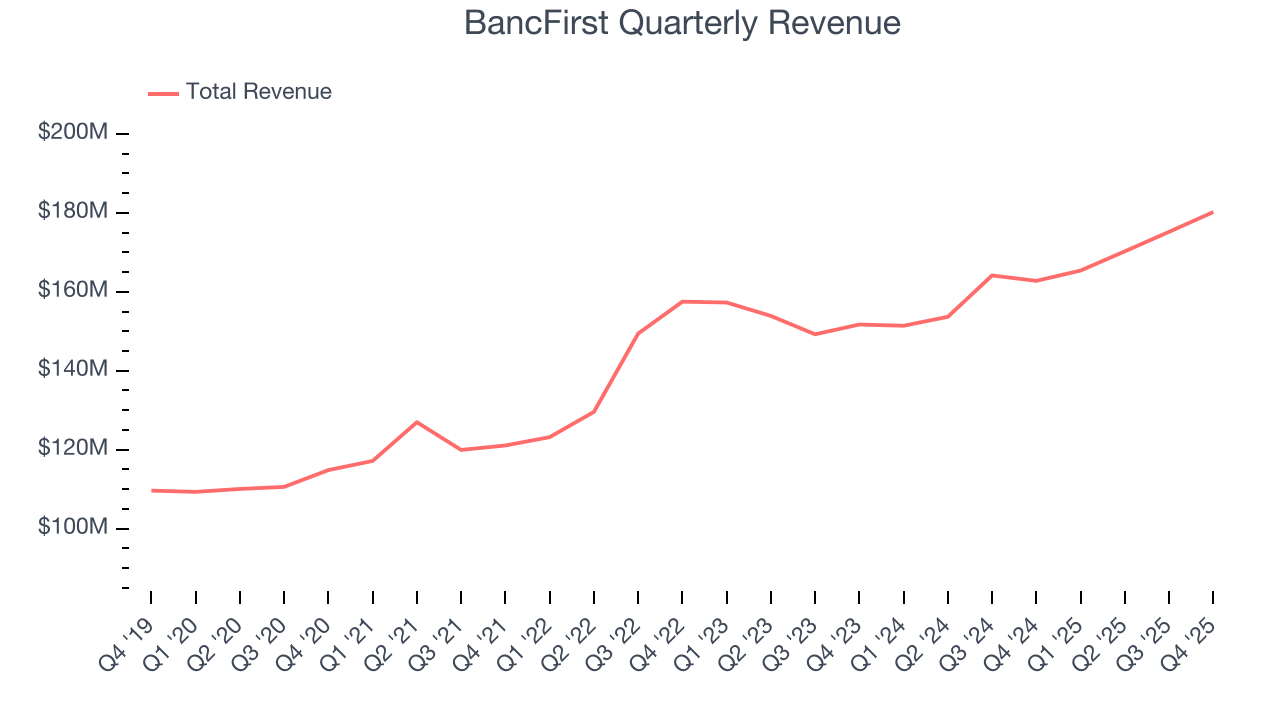 BancFirst Quarterly Revenue