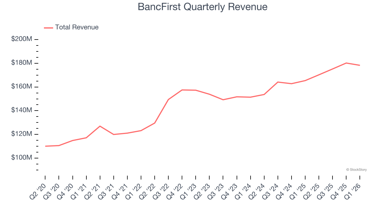 BancFirst Quarterly Revenue
