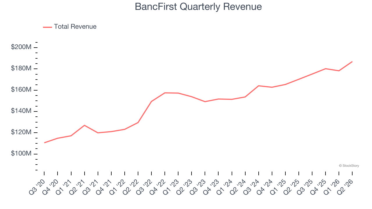 BancFirst Quarterly Revenue