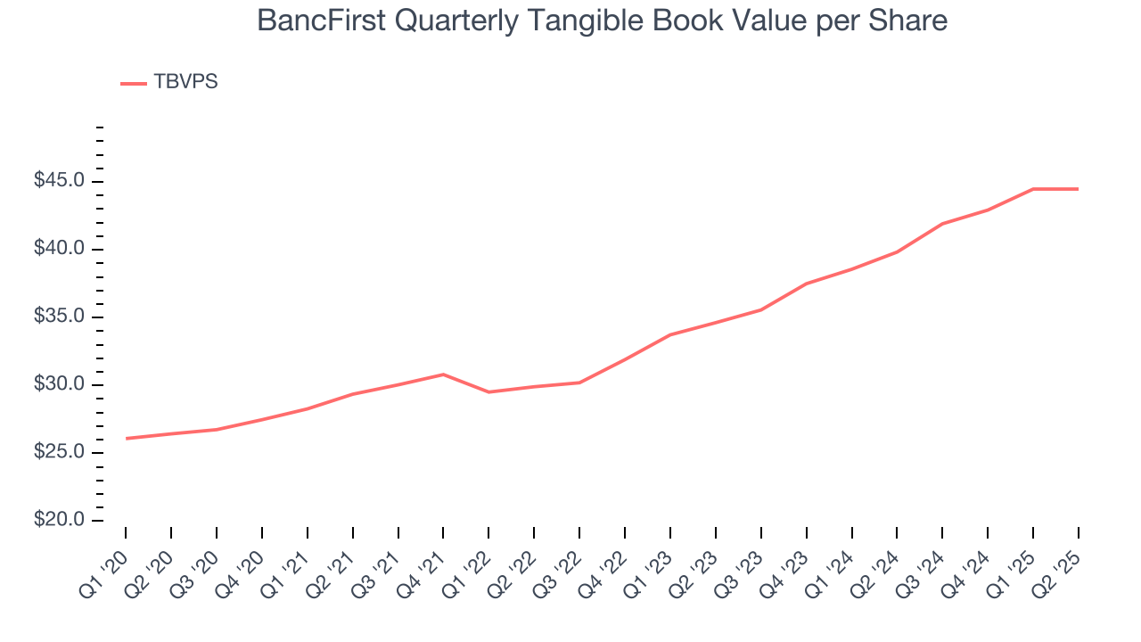 BancFirst Quarterly Tangible Book Value per Share