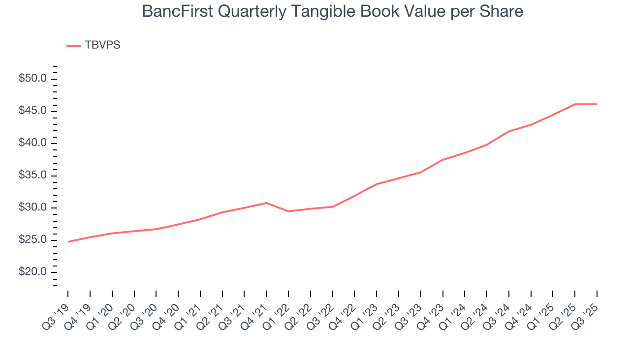BancFirst Quarterly Tangible Book Value per Share