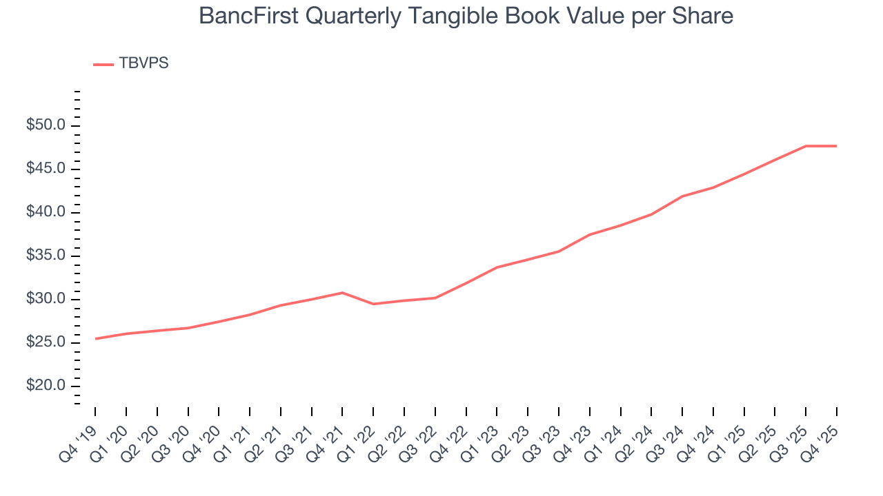BancFirst Quarterly Tangible Book Value per Share