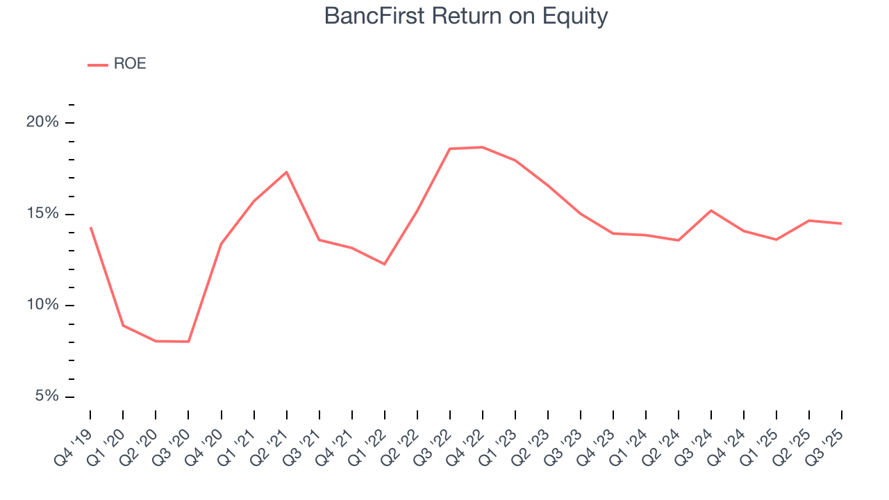 BancFirst Return on Equity