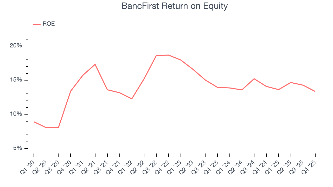 BancFirst Return on Equity