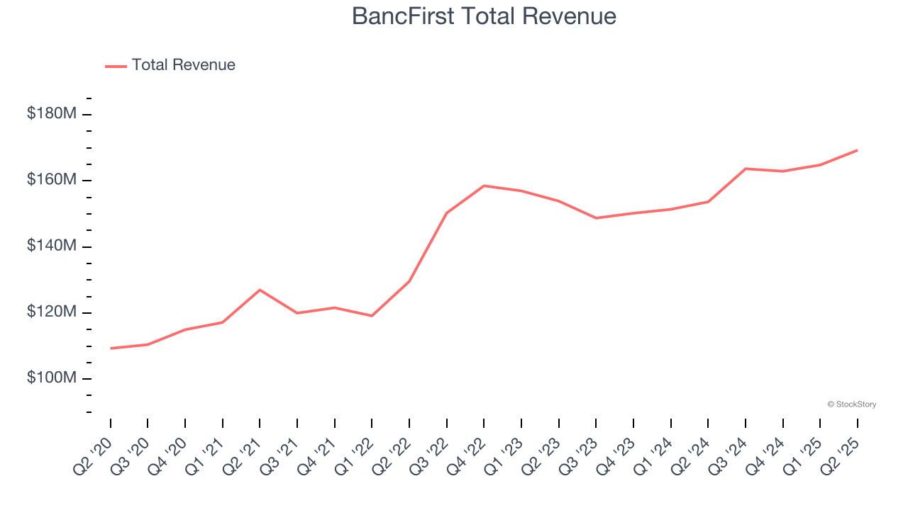 BancFirst Total Revenue