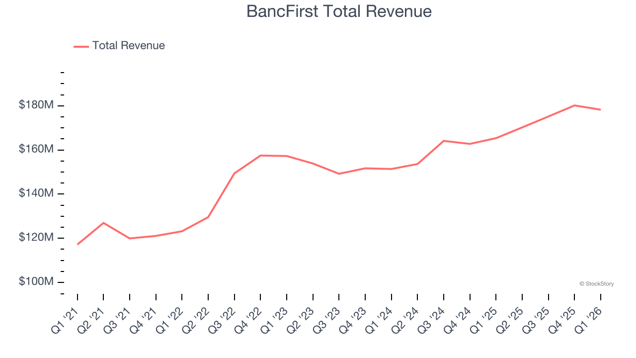 BancFirst Total Revenue