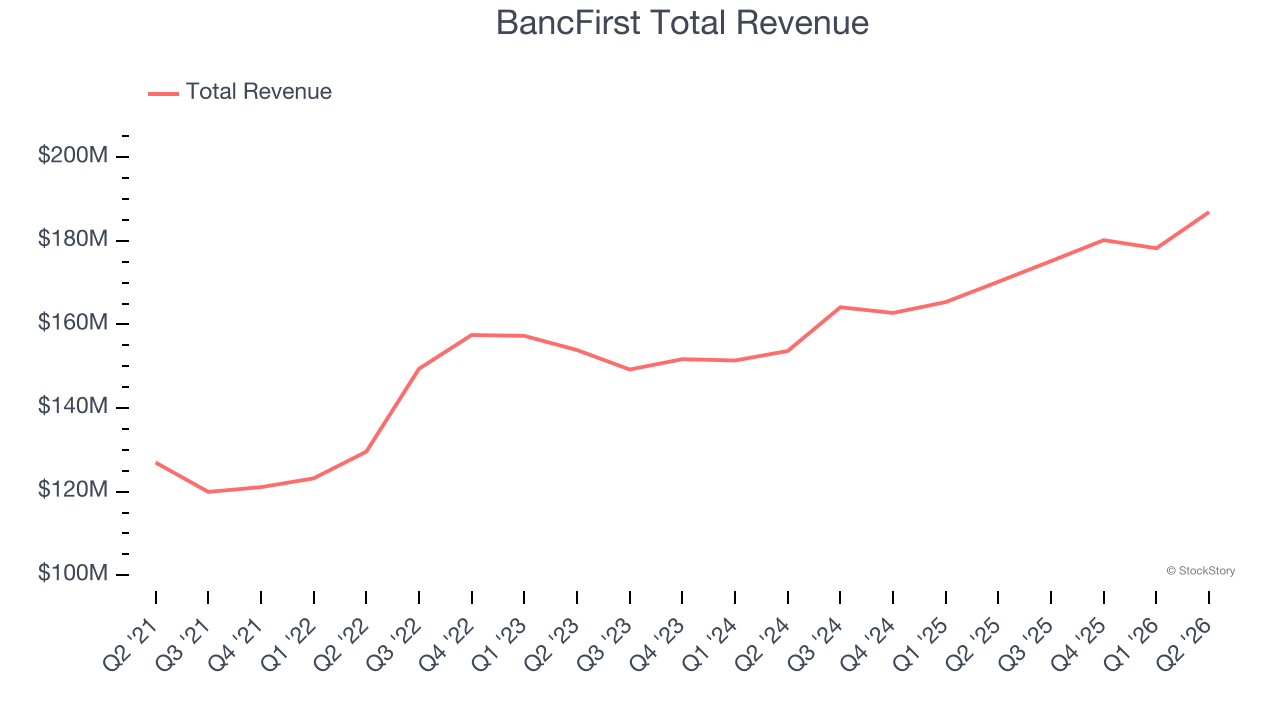 BancFirst Total Revenue