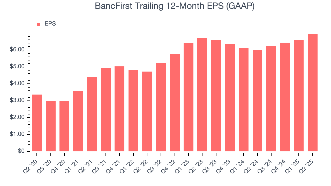 BancFirst Trailing 12-Month EPS (GAAP)