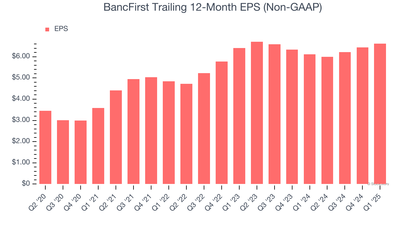 BancFirst Trailing 12-Month EPS (Non-GAAP)