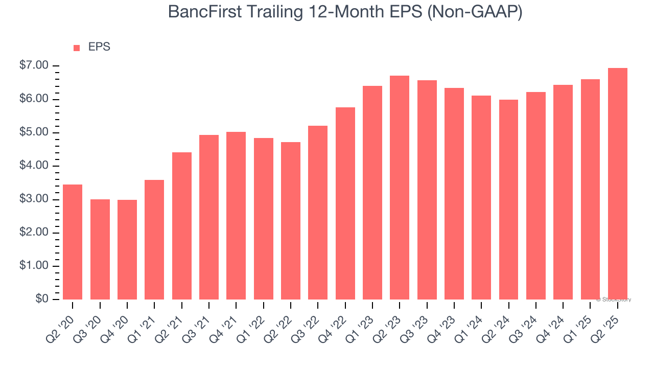 BancFirst Trailing 12-Month EPS (Non-GAAP)