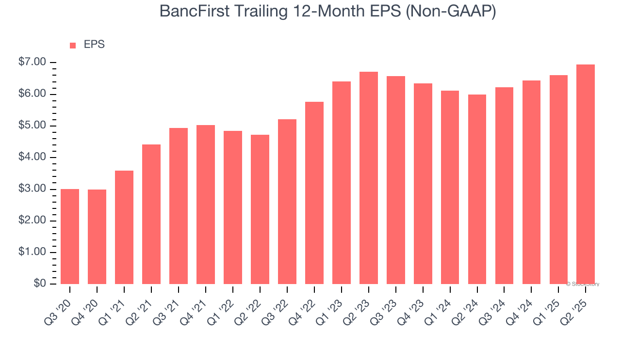 BancFirst Trailing 12-Month EPS (Non-GAAP)