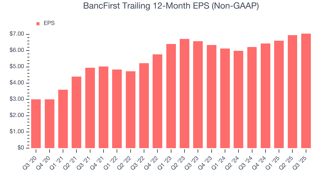 BancFirst Trailing 12-Month EPS (Non-GAAP)