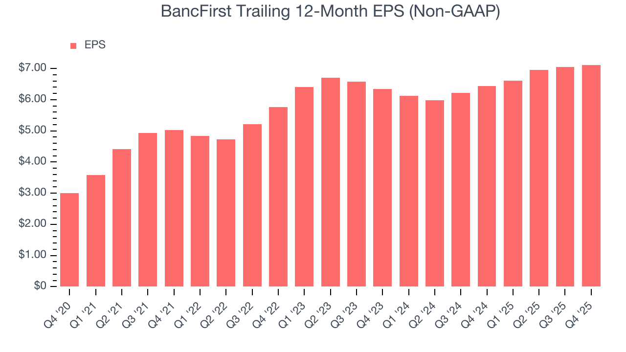 BancFirst Trailing 12-Month EPS (Non-GAAP)