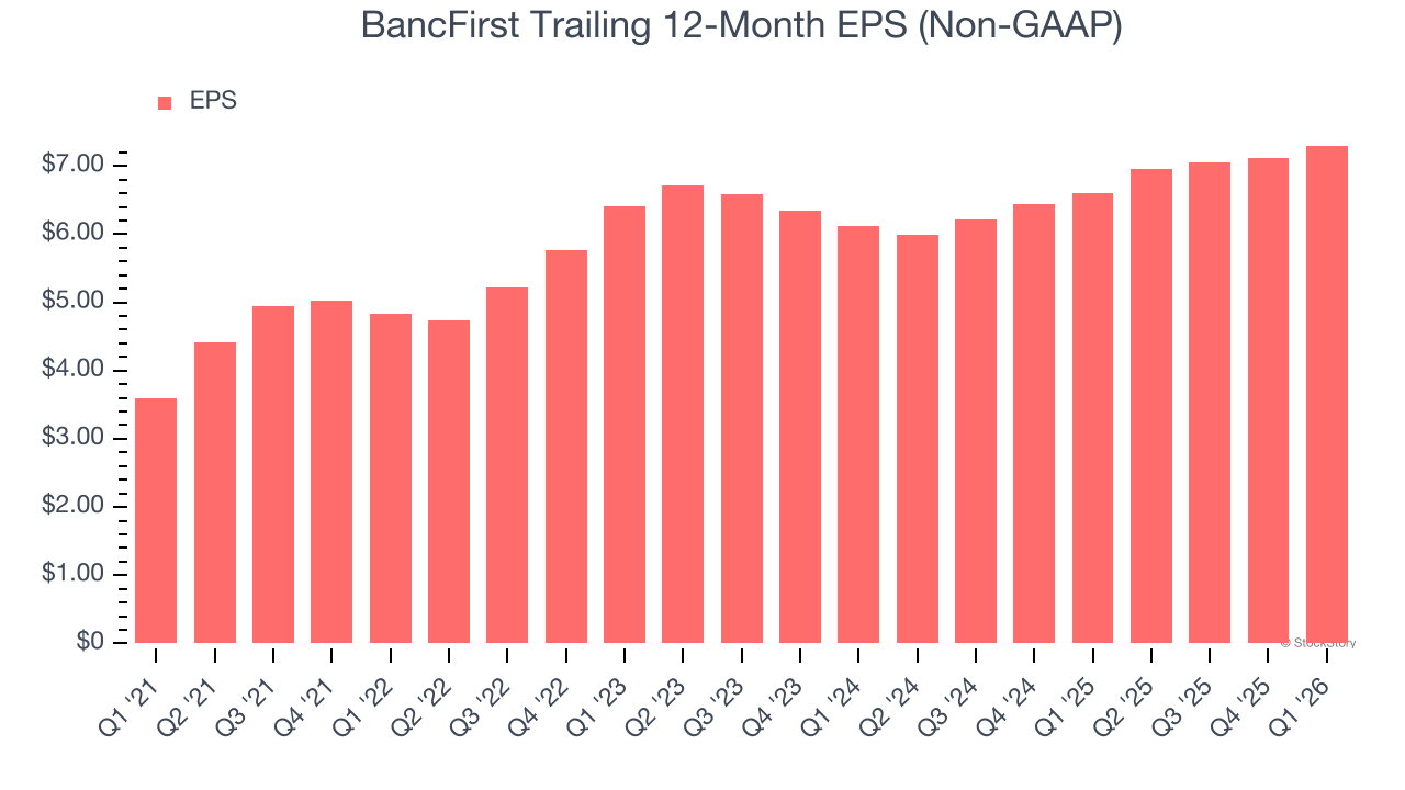 BancFirst Trailing 12-Month EPS (Non-GAAP)