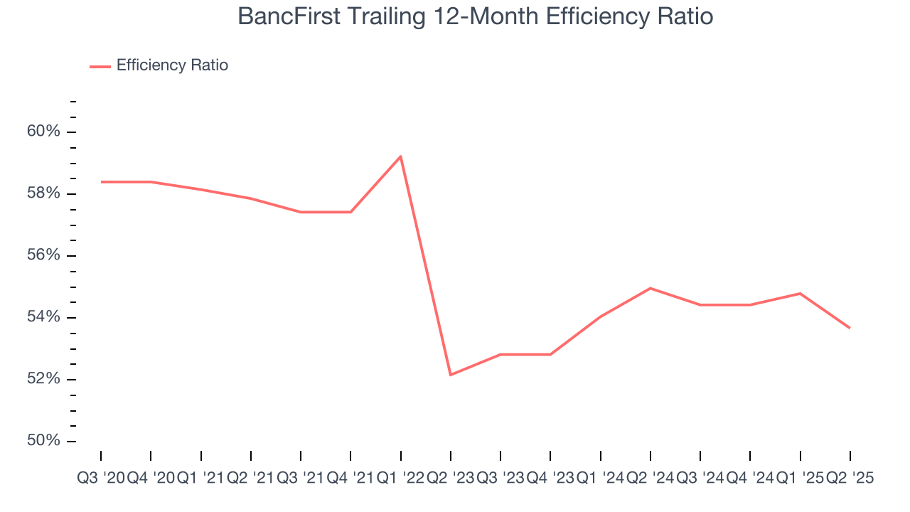 BancFirst Trailing 12-Month Efficiency Ratio
