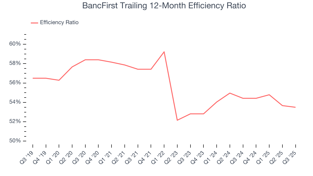 BancFirst Trailing 12-Month Efficiency Ratio