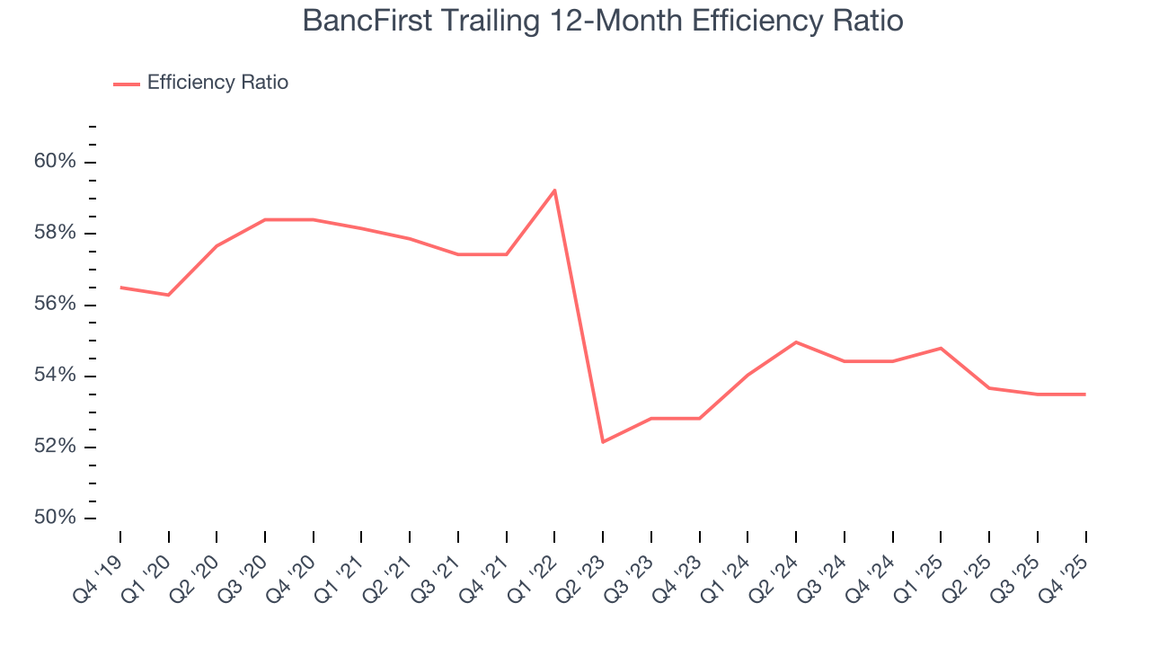 BancFirst Trailing 12-Month Efficiency Ratio