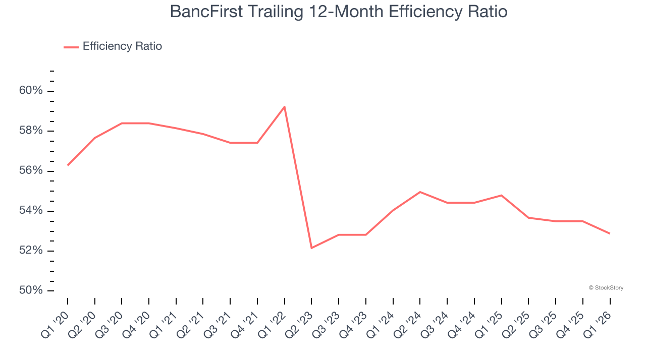 BancFirst Trailing 12-Month Efficiency Ratio
