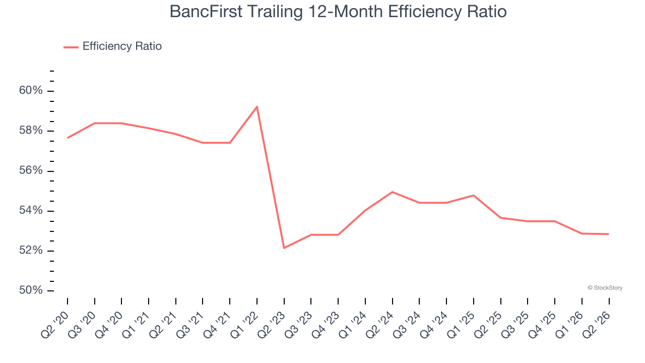BancFirst Trailing 12-Month Efficiency Ratio