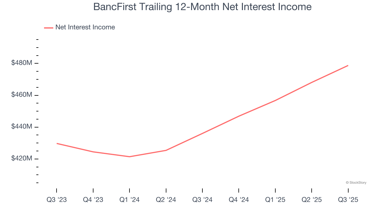 BancFirst Trailing 12-Month Net Interest Income