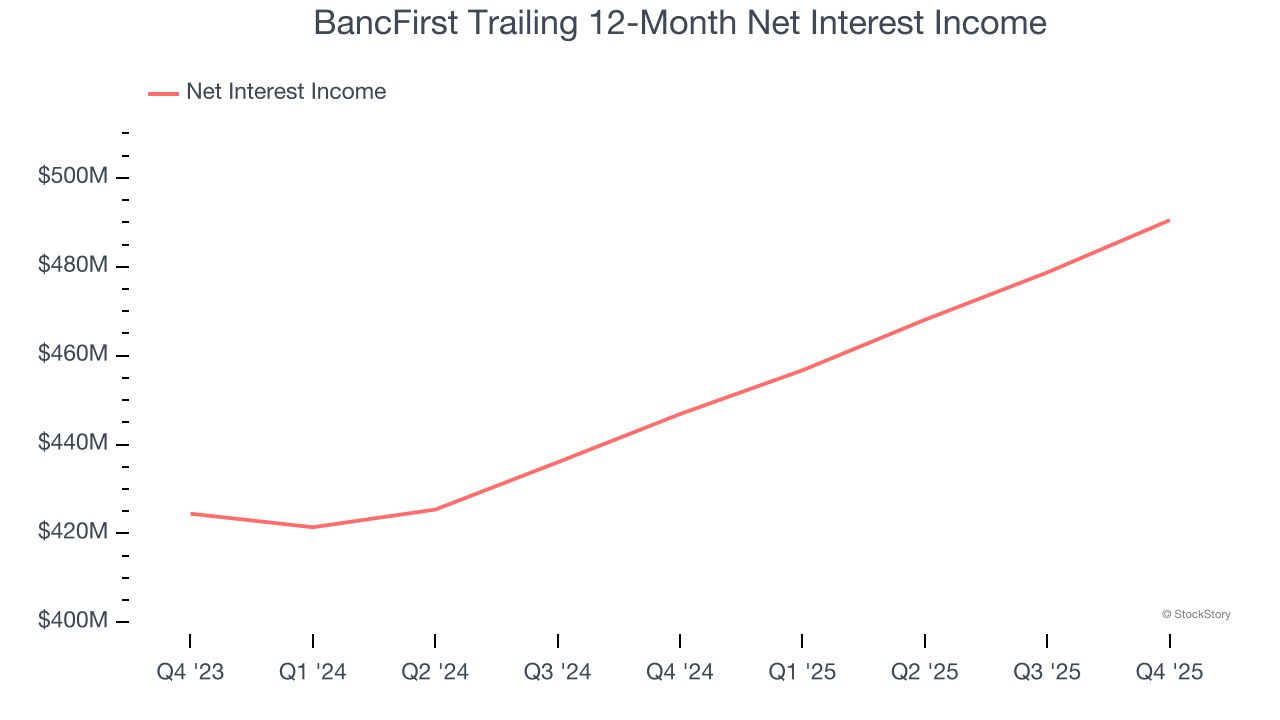 BancFirst Trailing 12-Month Net Interest Income