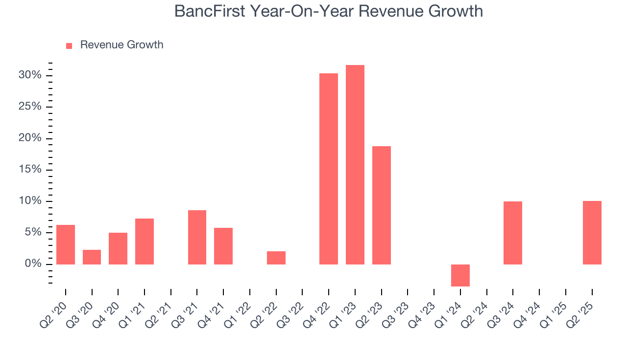 BancFirst Year-On-Year Revenue Growth