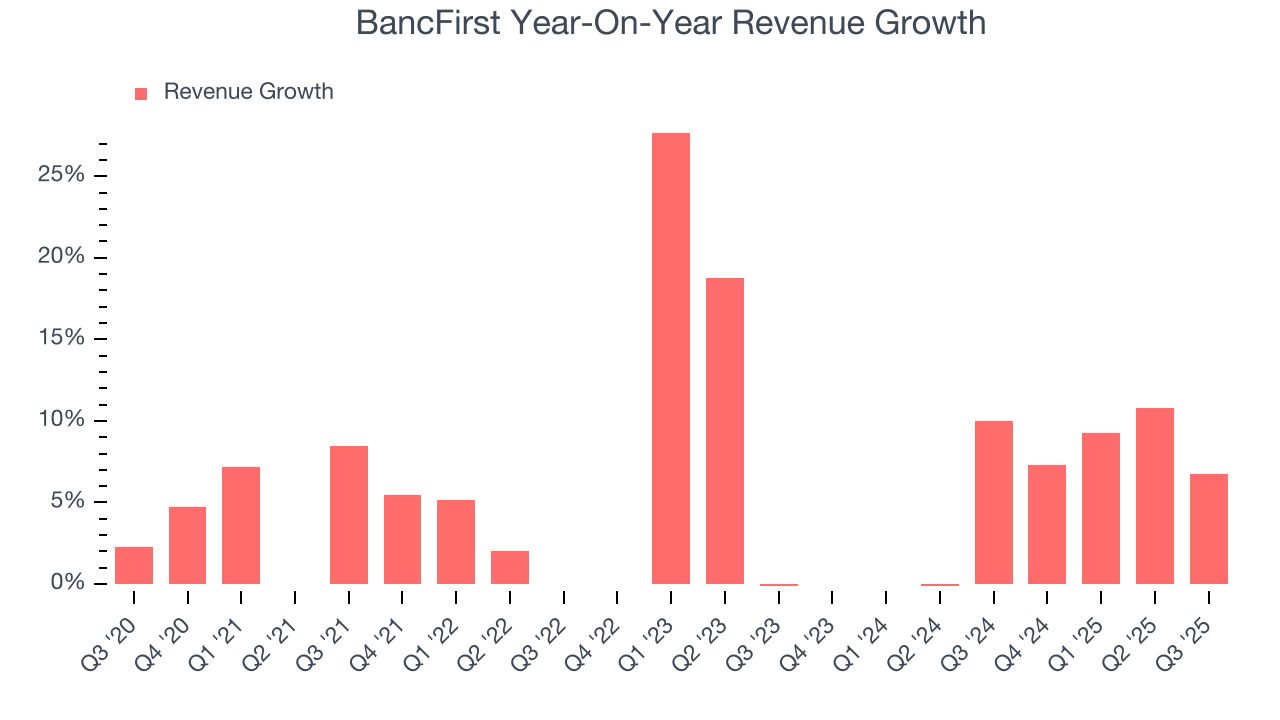 BancFirst Year-On-Year Revenue Growth