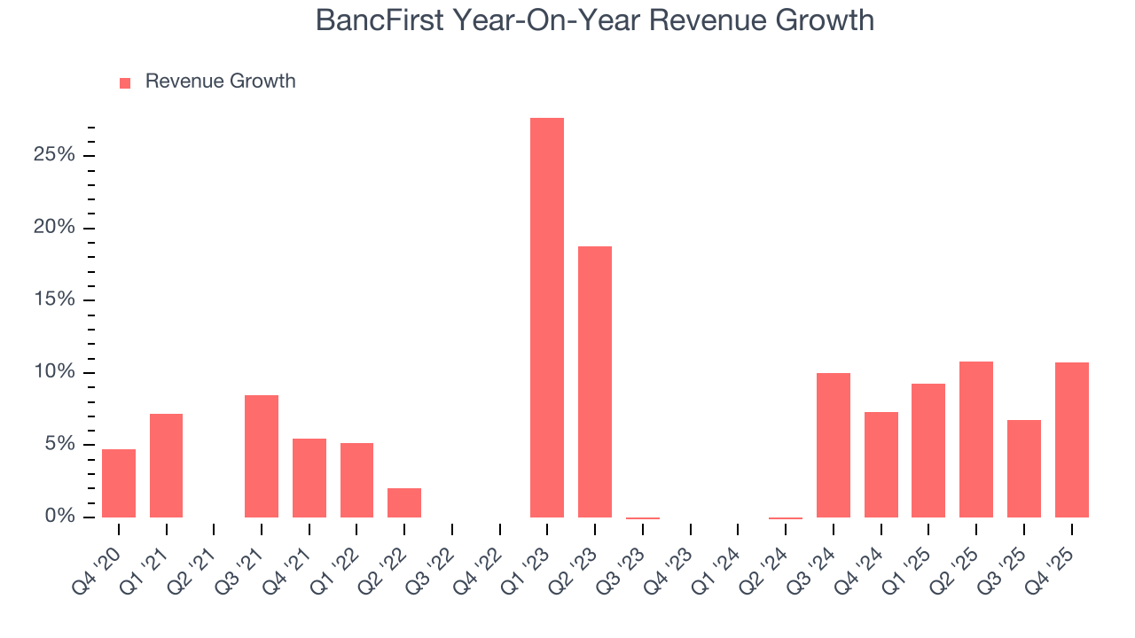 BancFirst Year-On-Year Revenue Growth