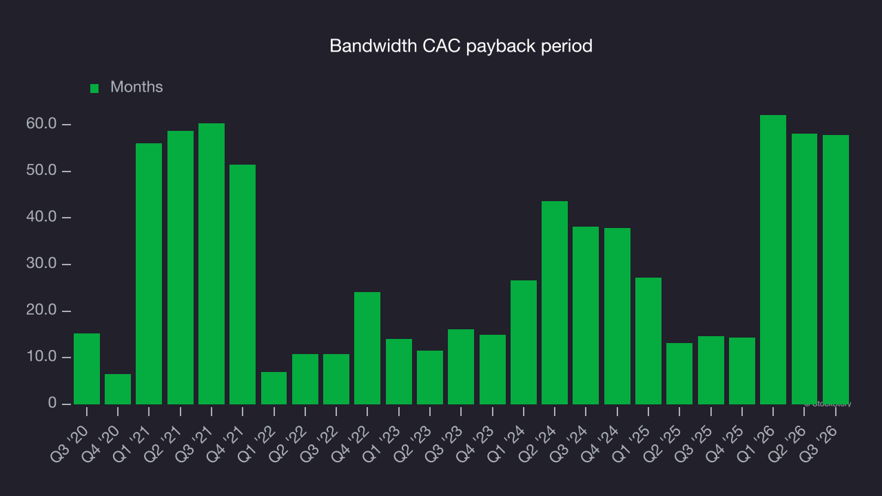 Bandwidth CAC payback period