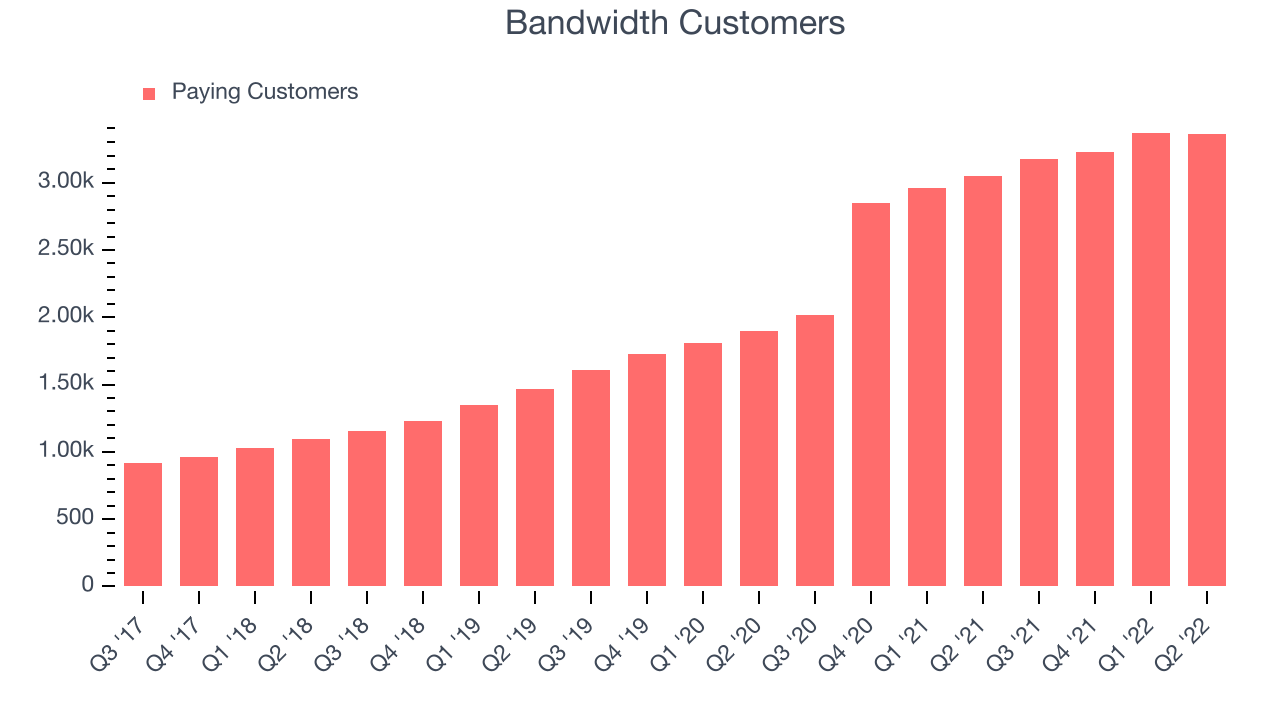 Bandwidth Customers