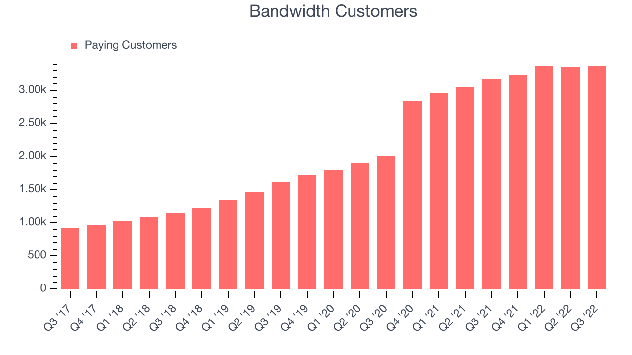 Bandwidth Customers