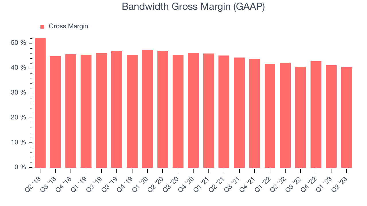 Bandwidth Gross Margin (GAAP)