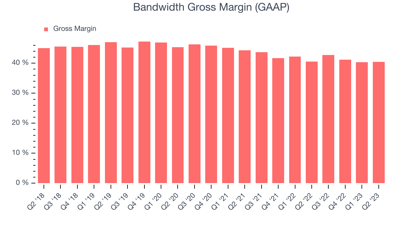 Bandwidth Gross Margin (GAAP)