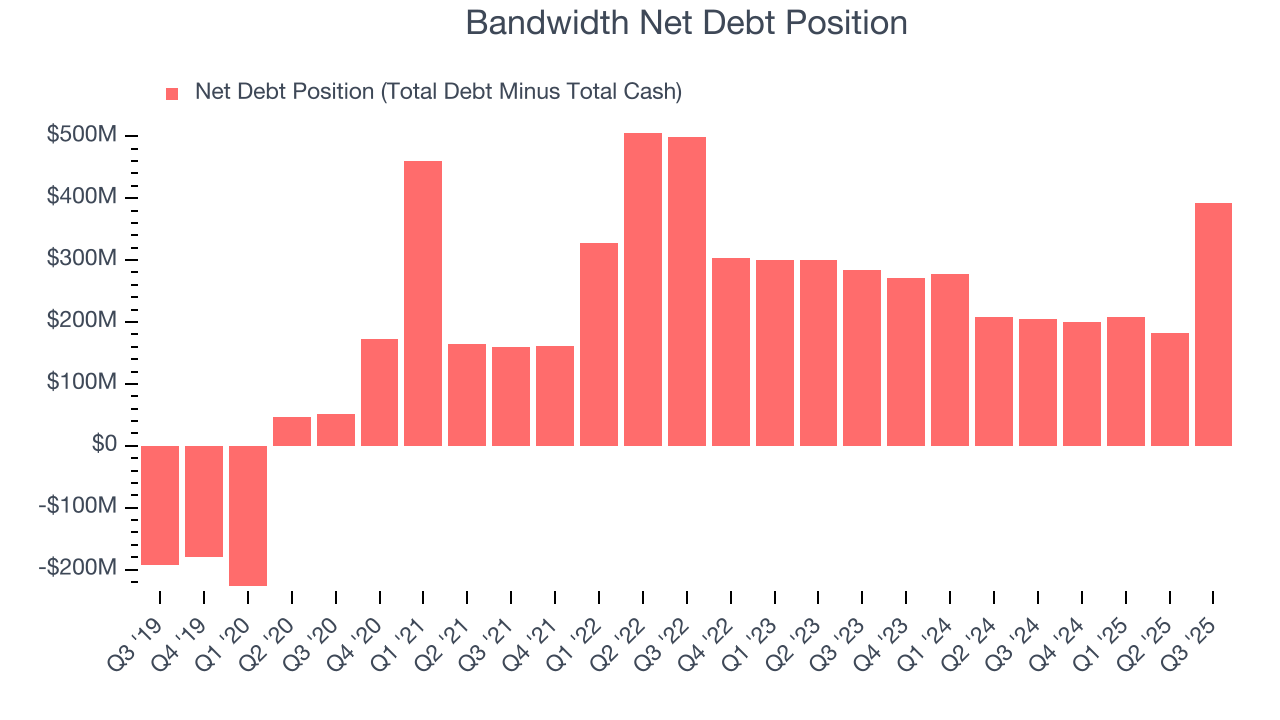 Bandwidth Net Debt Position