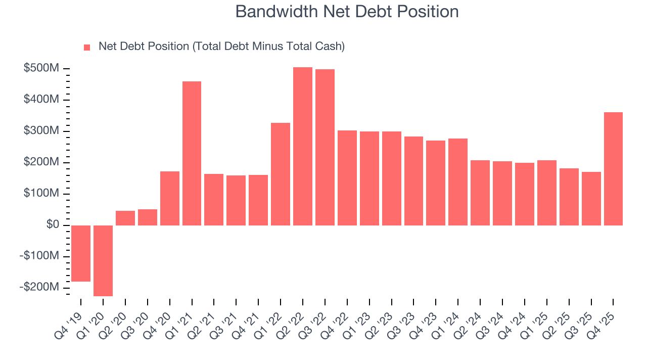 Bandwidth Net Debt Position