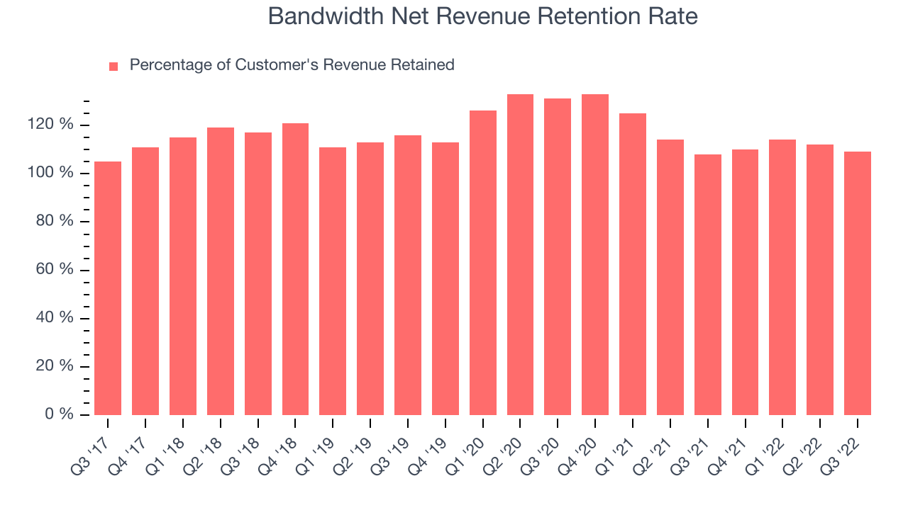 Bandwidth Net Revenue Retention Rate