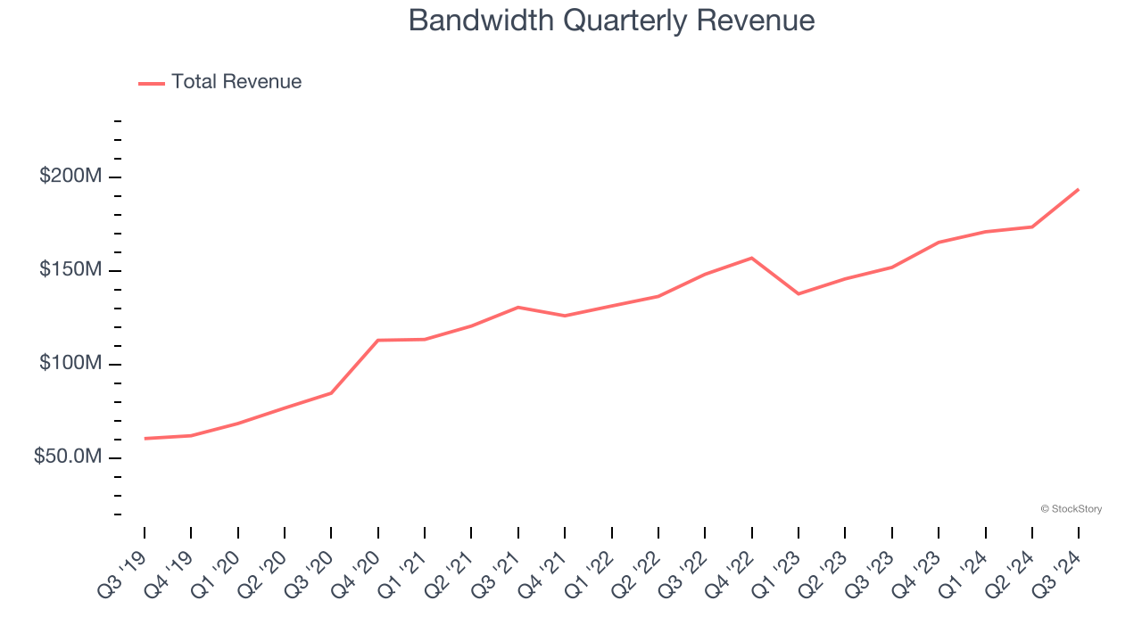 Bandwidth Quarterly Revenue